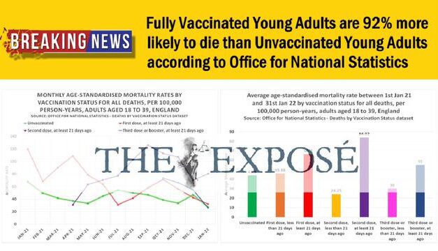 (Video) Fully VaXXed Young Adults are 92% more likely to die than Unvaccinated Young Adults