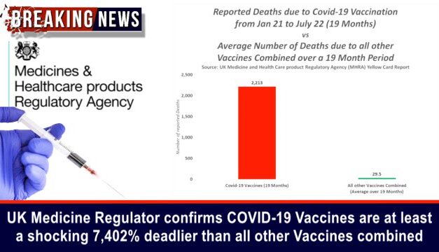 UK Medicine Regulator confirms COVID-19 Vaccines are at least a shocking 7,402% deadlier than all other Vaccines combined